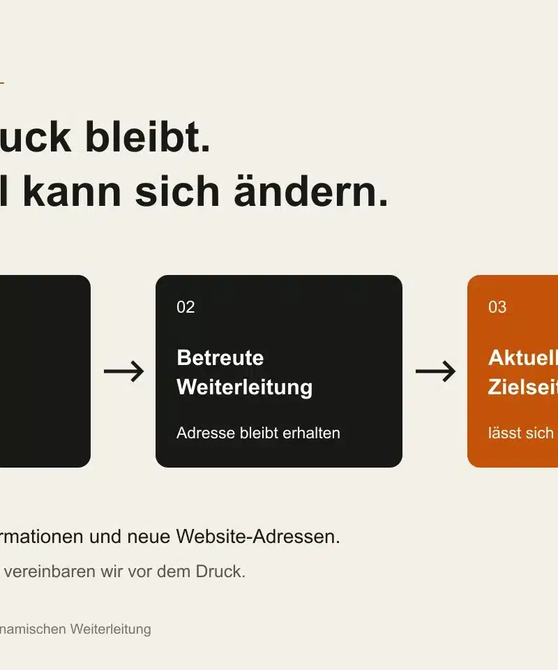 Funktionsprinzip: Gedruckter QR-Code führt über eine betreute Weiterleitungsadresse zur austauschbaren Zielseite